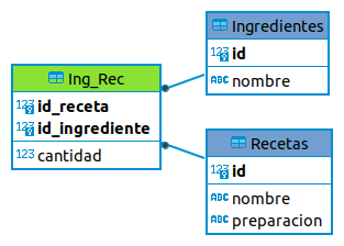 Tablas base Recetas