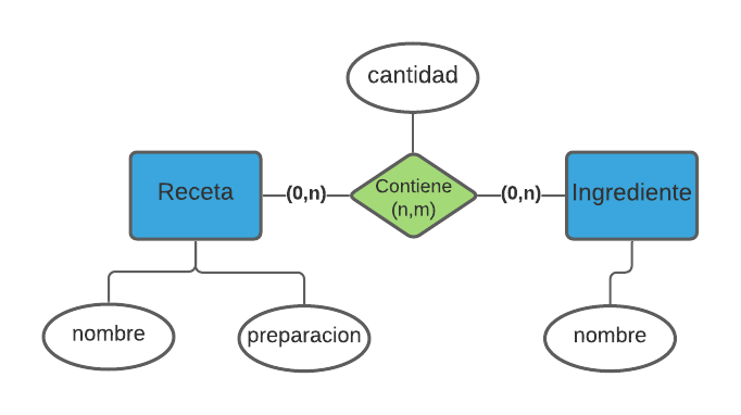 Modelo ER Receta - Ingrediente